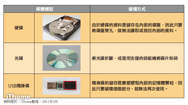 硬碟銷毀-硬碟消磁-消磁-消磁機-磁帶銷毀-磁帶消磁-委外服務-硬碟粉碎-磁帶粉碎-儲存媒體-儲存媒體銷毀-儲存媒體消磁