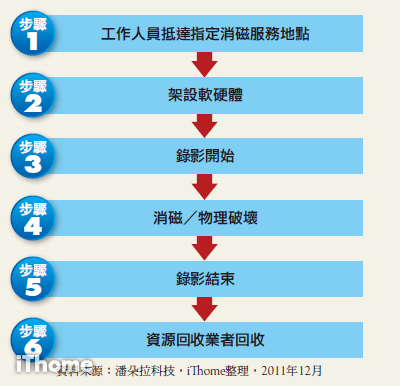 硬碟銷毀-硬碟消磁-消磁-消磁機-磁帶銷毀-磁帶消磁-委外服務-硬碟粉碎-磁帶粉碎-儲存媒體-儲存媒體銷毀-儲存媒體消磁